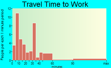 Saxton travel time to work - commute