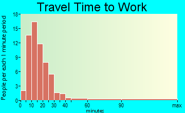 Scalp Level travel time to work