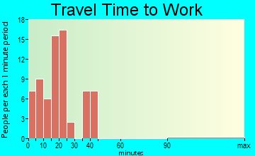 Schaefferstown travel time to work - commute