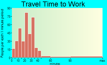 Schnecksville travel time to work