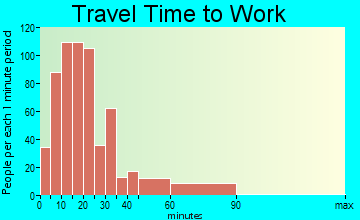 Schuylkill Haven travel time to work - commute
