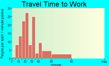 Schwenksville travel time to work - commute