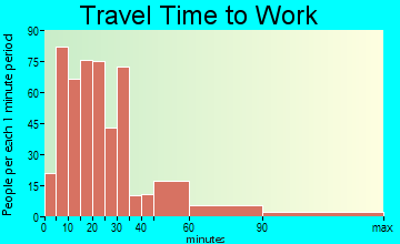 Scottdale travel time to work - commute