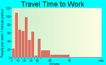 Sellersville travel time to work