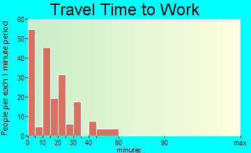 Seneca travel time to work - commute