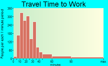 Granite Bay travel time to work - commute