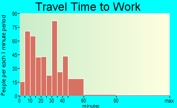 Seven Fields travel time to work