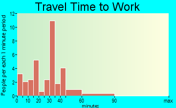 Seward travel time to work