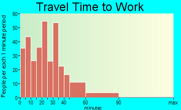 Sewickley travel time to work - commute