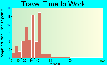 Sewickley Heights travel time to work - commute