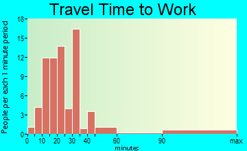Sewickley Hills travel time to work