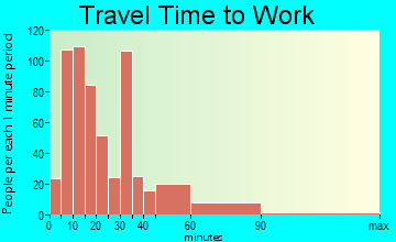 Shamokin travel time to work - commute