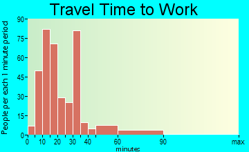 Granite Hills commuting: travel time to work