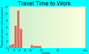 Shanksville commuting: travel time to work