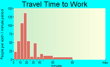 Shanor-Northvue travel time to work