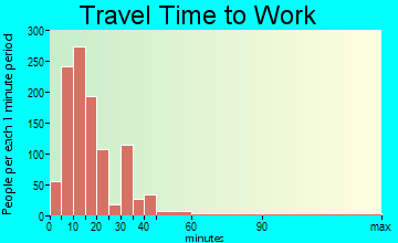Sharon travel time to work - commute