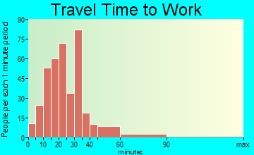 Sharpsburg travel time to work