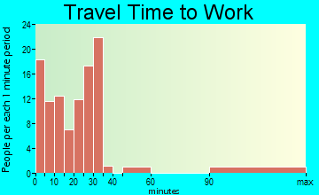Sheffield travel time to work