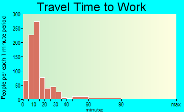 Grass Valley travel time to work - commute