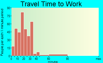 Shenandoah travel time to work - commute