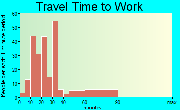 Shenandoah Heights travel time to work - commute