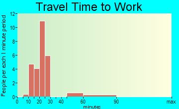 Sheppton travel time to work