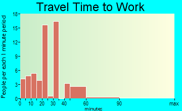 Shickshinny travel time to work
