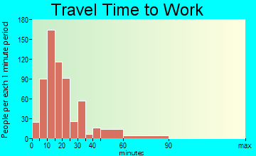 Shillington travel time to work