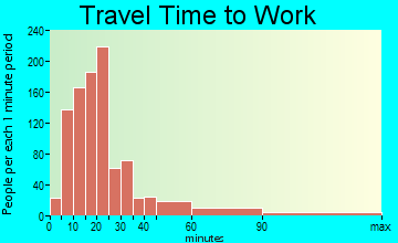 Shiloh travel time to work