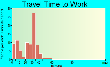 Shinglehouse travel time to work