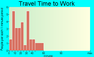 Shippingport travel time to work