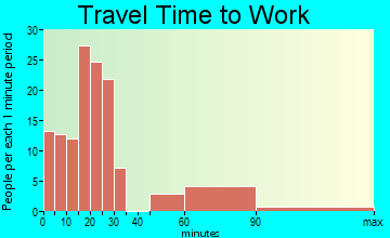 Graton travel time to work - commute