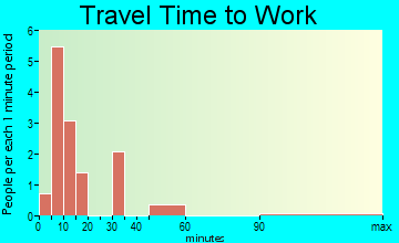 Shirleysburg travel time to work
