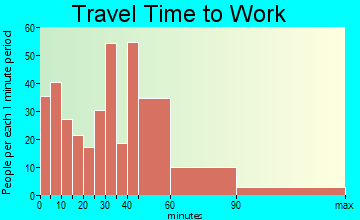 Shrewsbury travel time to work