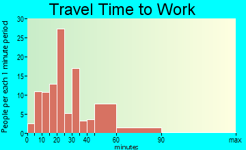 Silverdale travel time to work