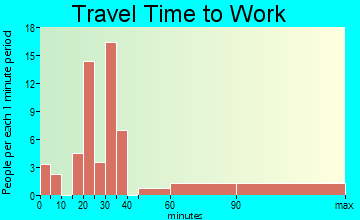 Grayson travel time to work