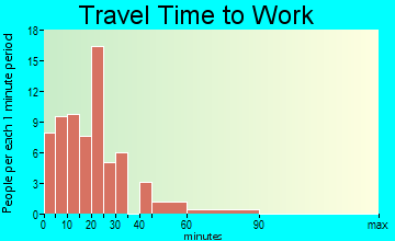 Sligo travel time to work
