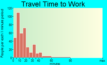 Slippery Rock commuting: travel time to work
