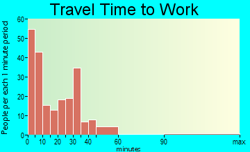 Smethport travel time to work