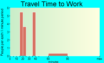 Smicksburg travel time to work