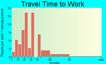 Smithfield travel time to work