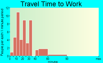Smithton travel time to work