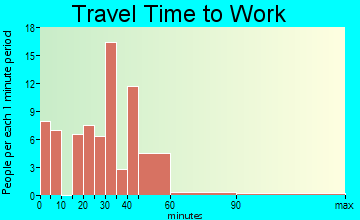 Snow Shoe travel time to work
