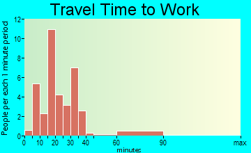 Snydertown travel time to work