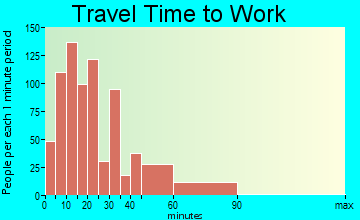 Souderton travel time to work - commute
