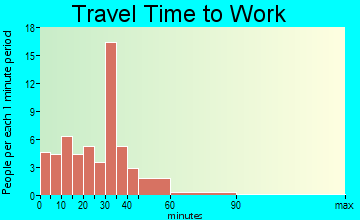 South Bethlehem travel time to work - commute