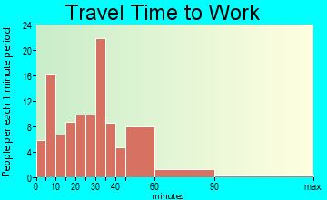 South Coatesville travel time to work