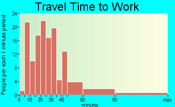 South Connellsville travel time to work