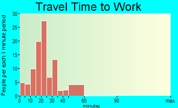 South Fork travel time to work