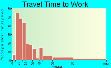 South Greensburg travel time to work